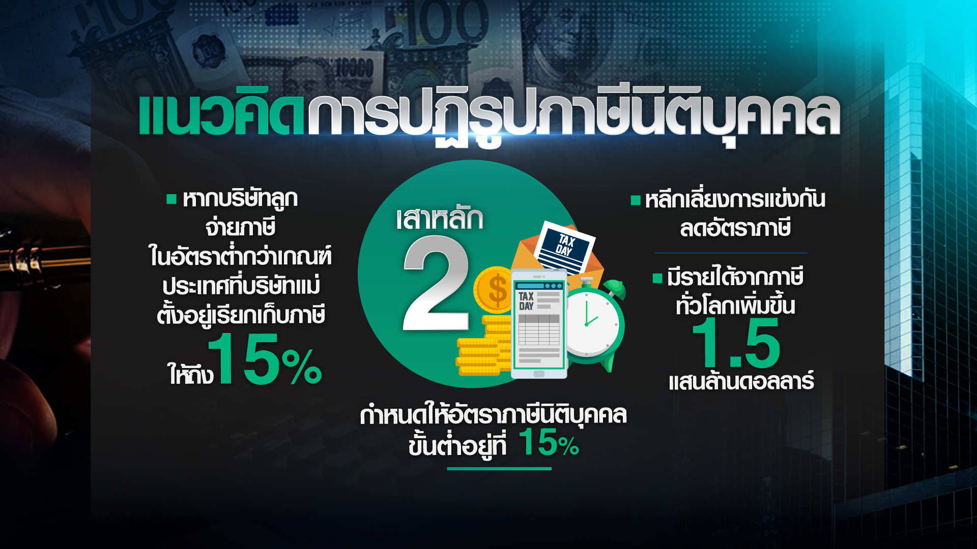 ใครได้ใครเสีย “ภาษีนิติบุคคลขั้นต่ำ” ทั่วโลก ใครได้ใครเสีย “ภาษีนิติบุคคลขั้นต่ำ” ทั่วโลก