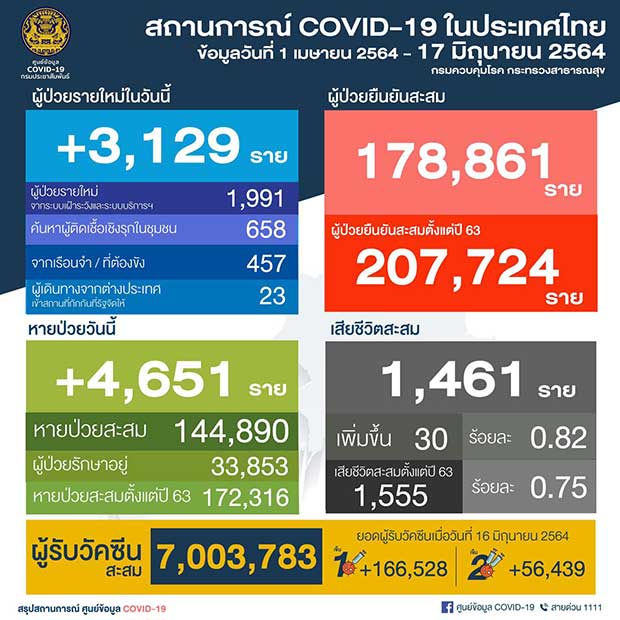 ไทม์ไลน์เหยื่อโควิด-19 วันนี้ ดับ 30 ราย ไทม์ไลน์เหยื่อโควิด-19 วันนี้ ดับ 30 ราย
