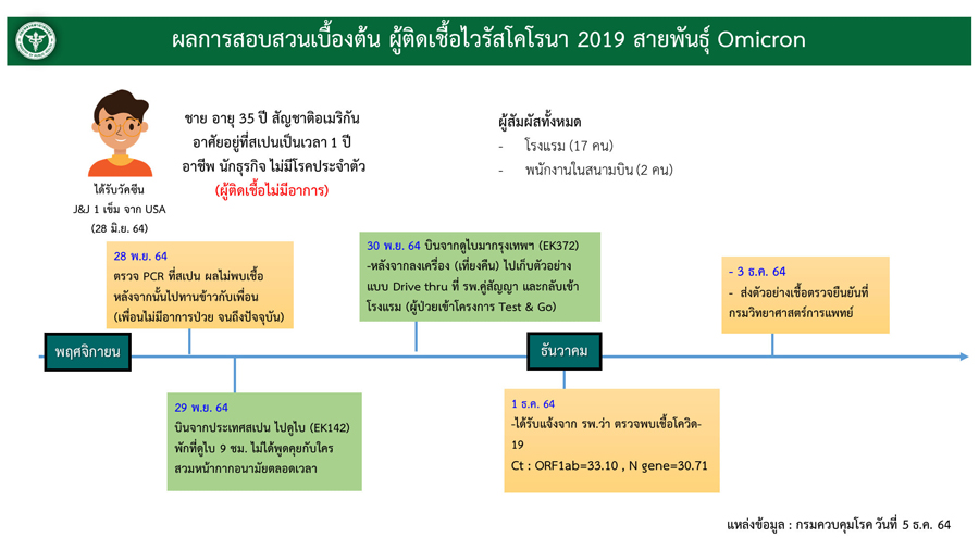 เปิดไทม์ไลน์ชายติดเชื้อ โอไมครอน รายแรกของไทย มีผู้สัมผัส 19 คน!