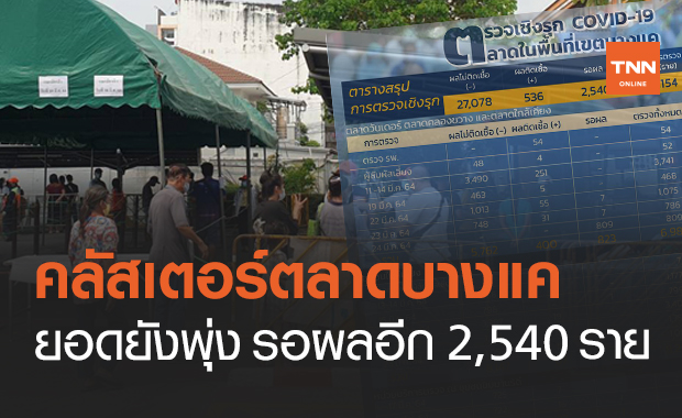 ยอดยังพุ่ง "คลัสเตอร์ตลาดบางแค" ป่วยเพิ่ม 56 รอผล 2,540 ราย