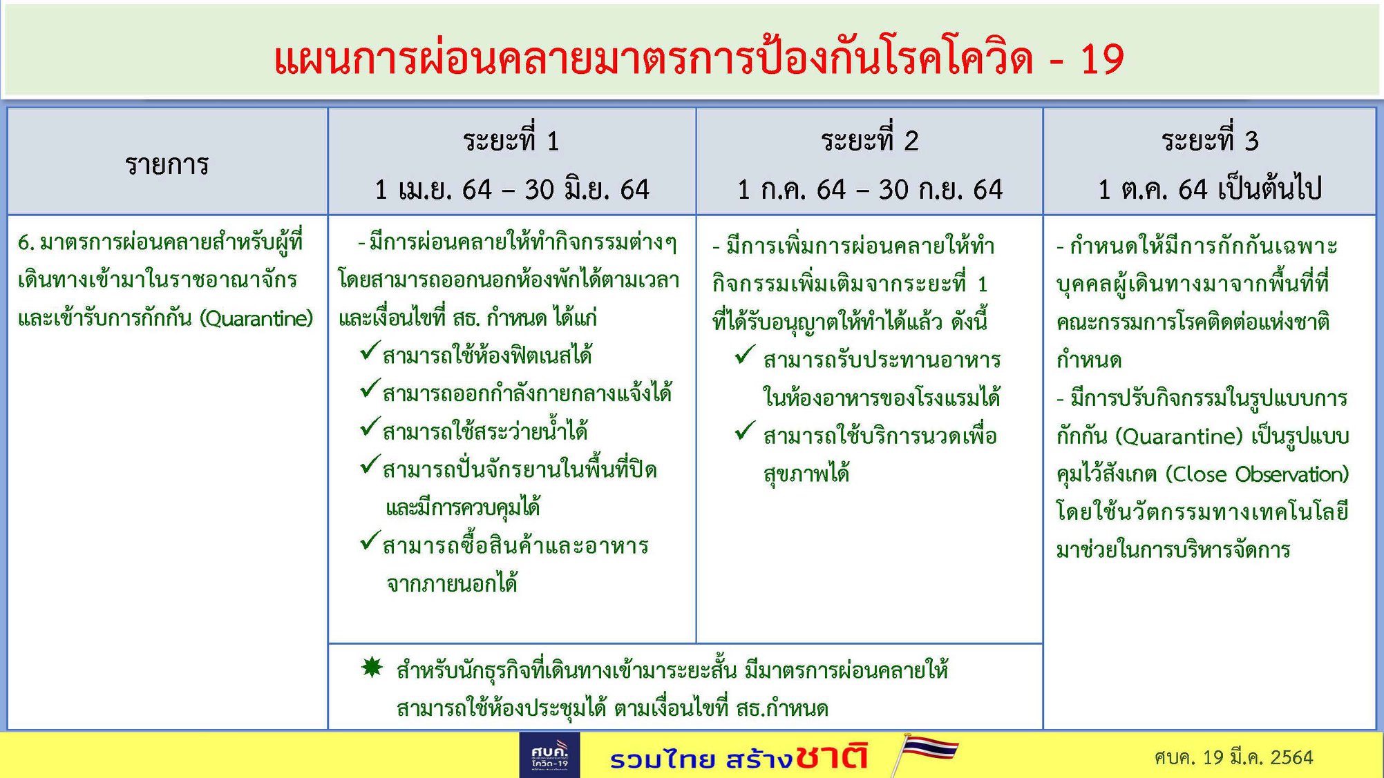 เปิดเงื่อนไข ผู้เดินทางเข้าไทย ลดวันกักตัวเหลือ 10 วัน