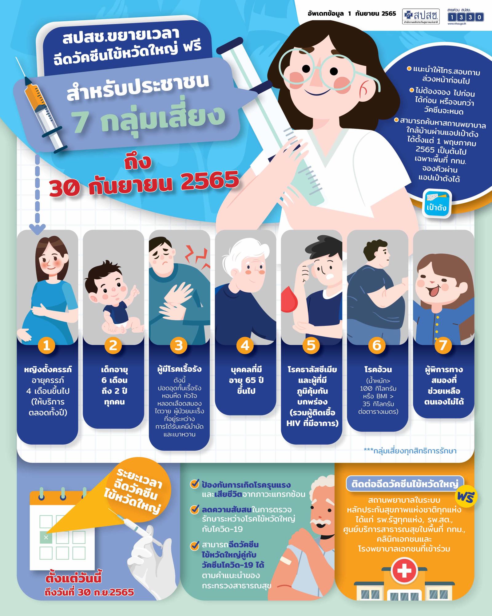 สปสช.ขยายเวลาฉีด วัคซีนไข้หวัดใหญ่ แก่ 7 กลุ่มเสี่ยงฟรี ถึง 30 ก.ย.นี้ สปสช.ขยายเวลาฉีด วัคซีนไข้หวัดใหญ่ แก่ 7 กลุ่มเสี่ยงฟรี ถึง 30 ก.ย.นี้