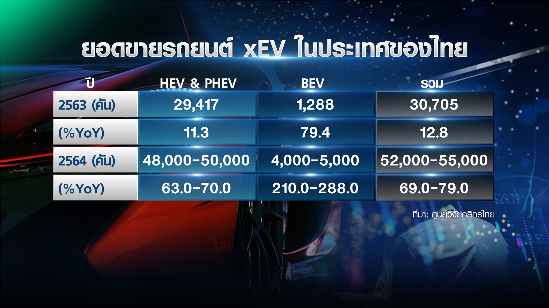 ค่ายรถยนต์ รุกตลาด “xEV” คาด 10 ปี ครองตลาด ค่ายรถยนต์ รุกตลาด “xEV” คาด 10 ปี ครองตลาด