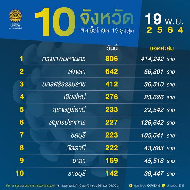 10 จังหวัดติดเชื้อโควิดรายใหม่สูงสุด 10 จังหวัดติดเชื้อโควิดรายใหม่สูงสุด