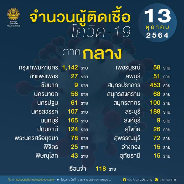 10 จังหวัดติดเชื้อโควิดรายใหม่สูงสุด