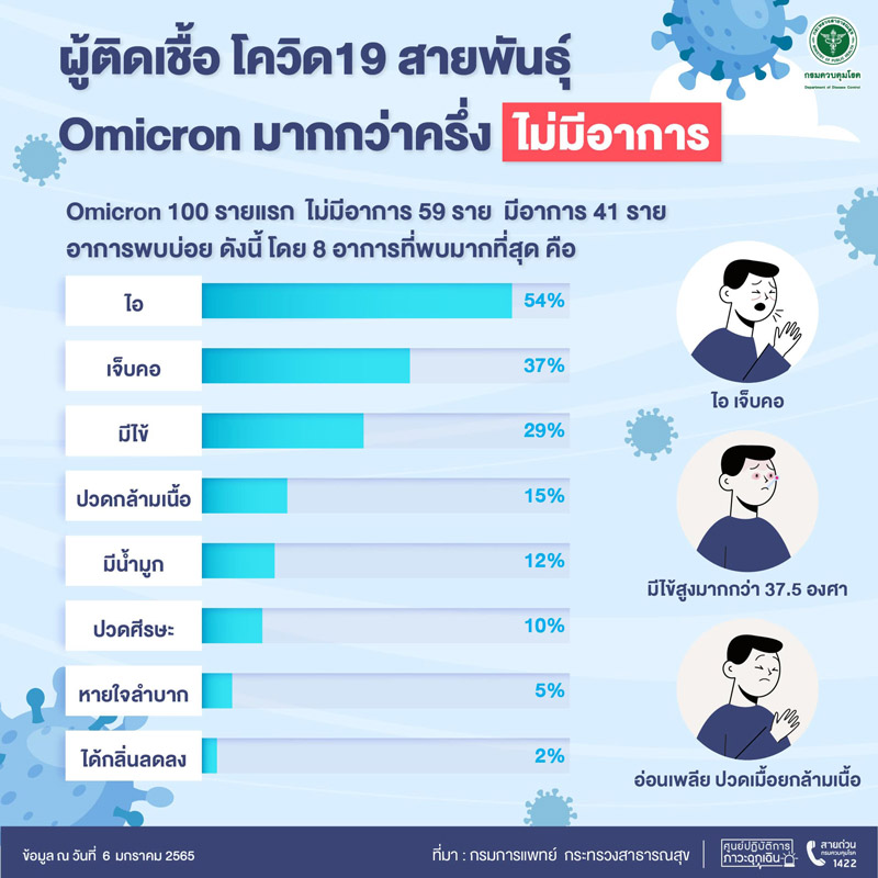 เช็ก 8 อาการโอมิครอน สธ.เผยมากกว่าครึ่งไม่มีอาการ รีบสังเกตตัวเอง!