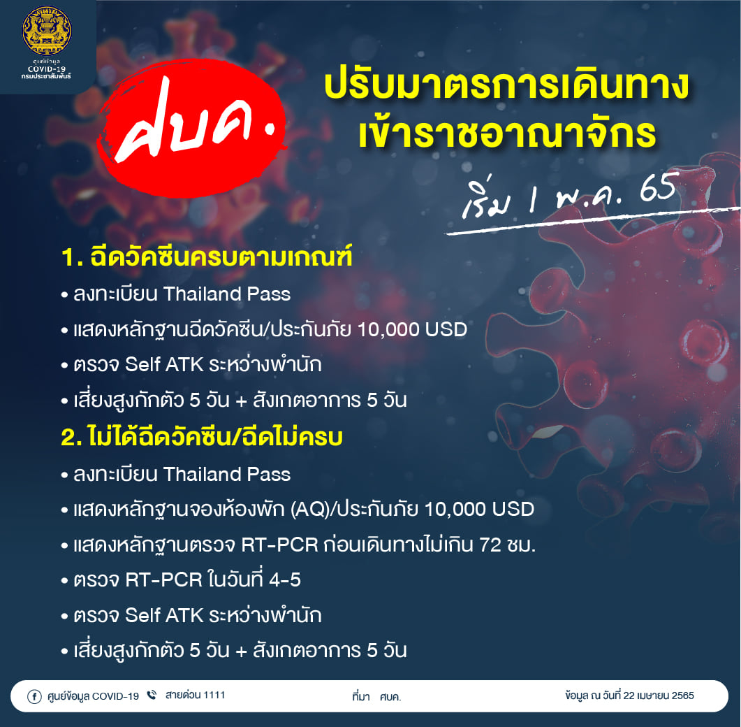 ตั้งแต่วันพรุ่งนี้ 1 พ.ค. เดินทางเข้าประเทศต้องมีเงื่อนไขอย่างไร ตั้งแต่วันพรุ่งนี้ 1 พ.ค. เดินทางเข้าประเทศต้องมีเงื่อนไขอย่างไร