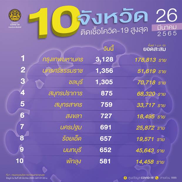 10 จังหวัดติดโควิดรายใหม่สูงสุด 10 จังหวัดติดโควิดรายใหม่สูงสุด