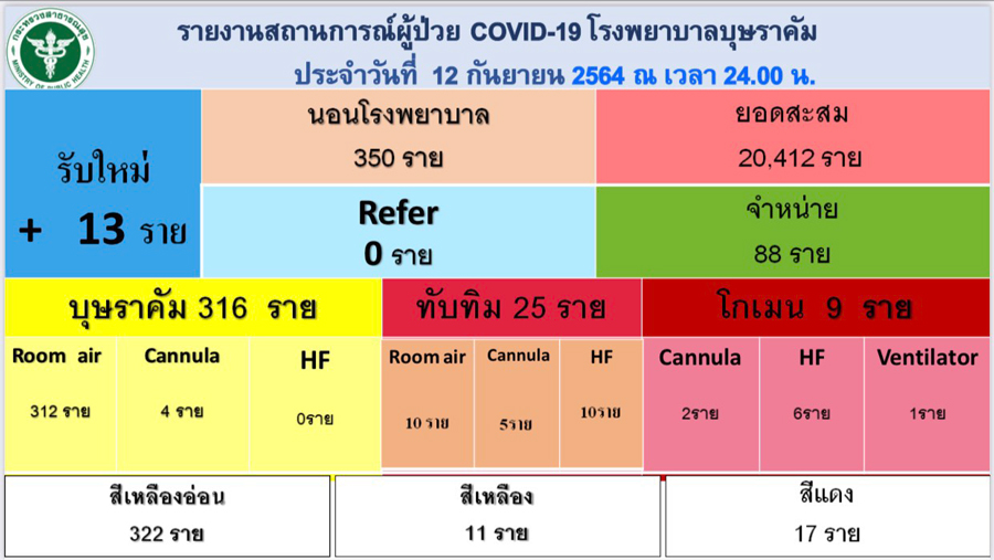 สัญญาณดี! รพ.บุษราคัม เหลือผู้ป่วยโควิดรักษาตัว 350 คน