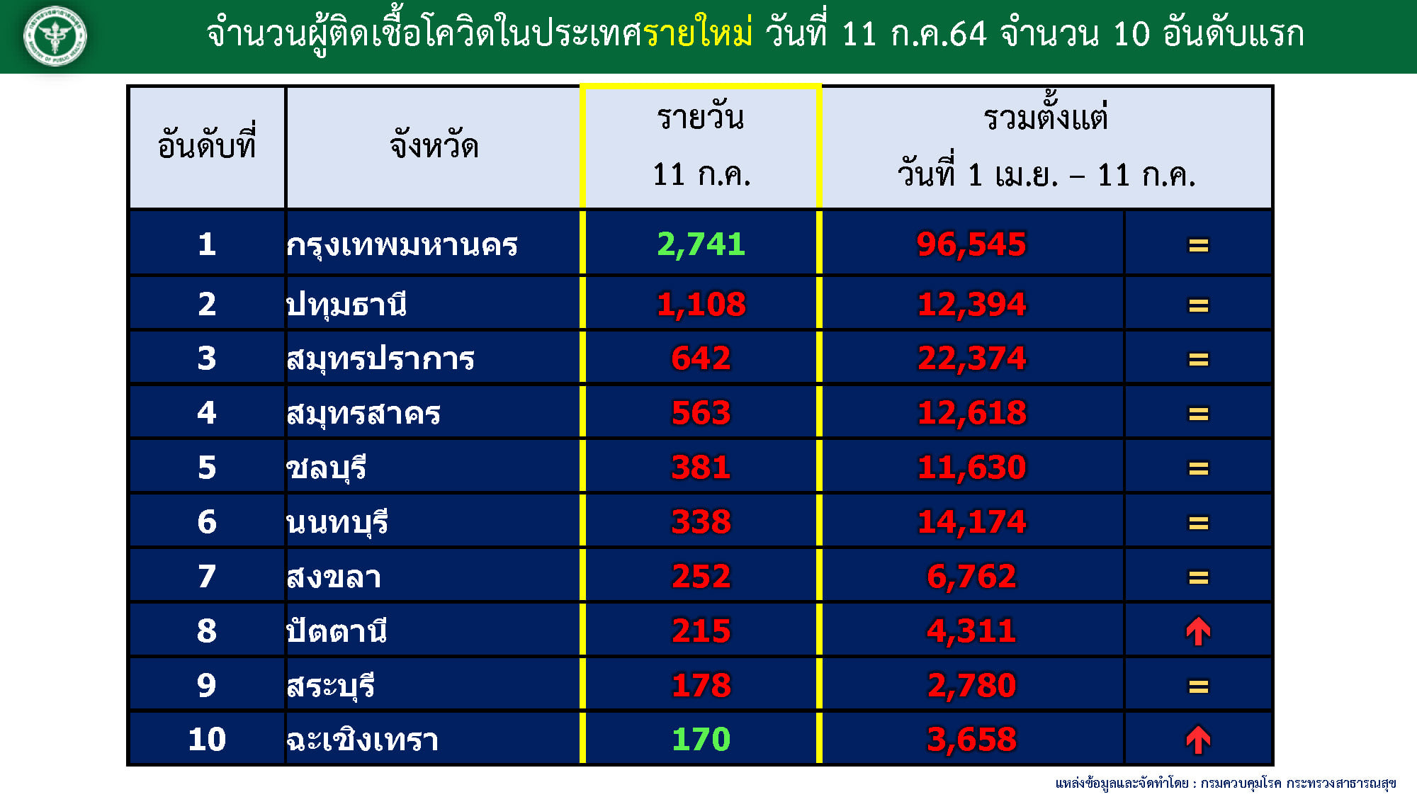 เปิด 10 อันดับจังหวัดติดโควิดสูงสุด กทม.ยังครองแชมป์ เปิด 10 อันดับจังหวัดติดโควิดสูงสุด กทม.ยังครองแชมป์