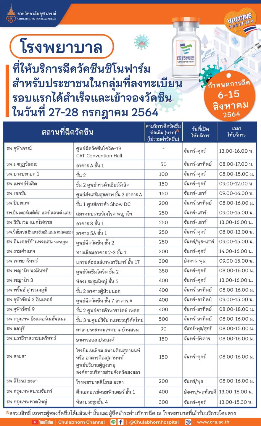 เปิดรายชื่อโรงพยาบาล จุดฉีดวัคซีน 'ซิโนฟาร์ม' สำหรับประชาชนรอบเก็บตก