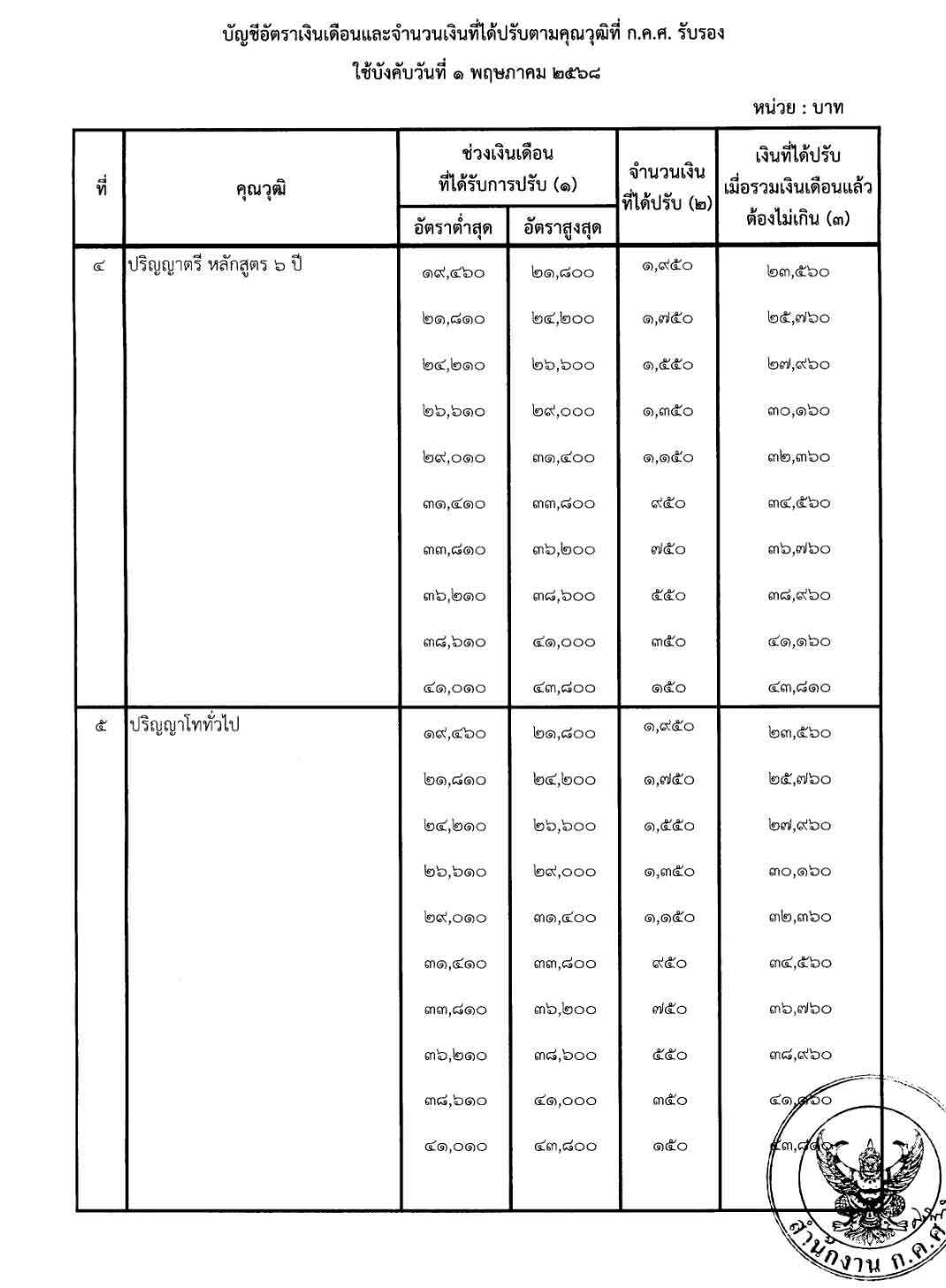 เปิดฐาน เงินเดือนข้าราชการ แต่ละตำแหน่ง ต่ำสุด-สูงสุด ได้เท่าไร? เปิดฐาน เงินเดือนข้าราชการ แต่ละตำแหน่ง ต่ำสุด-สูงสุด ได้เท่าไร?