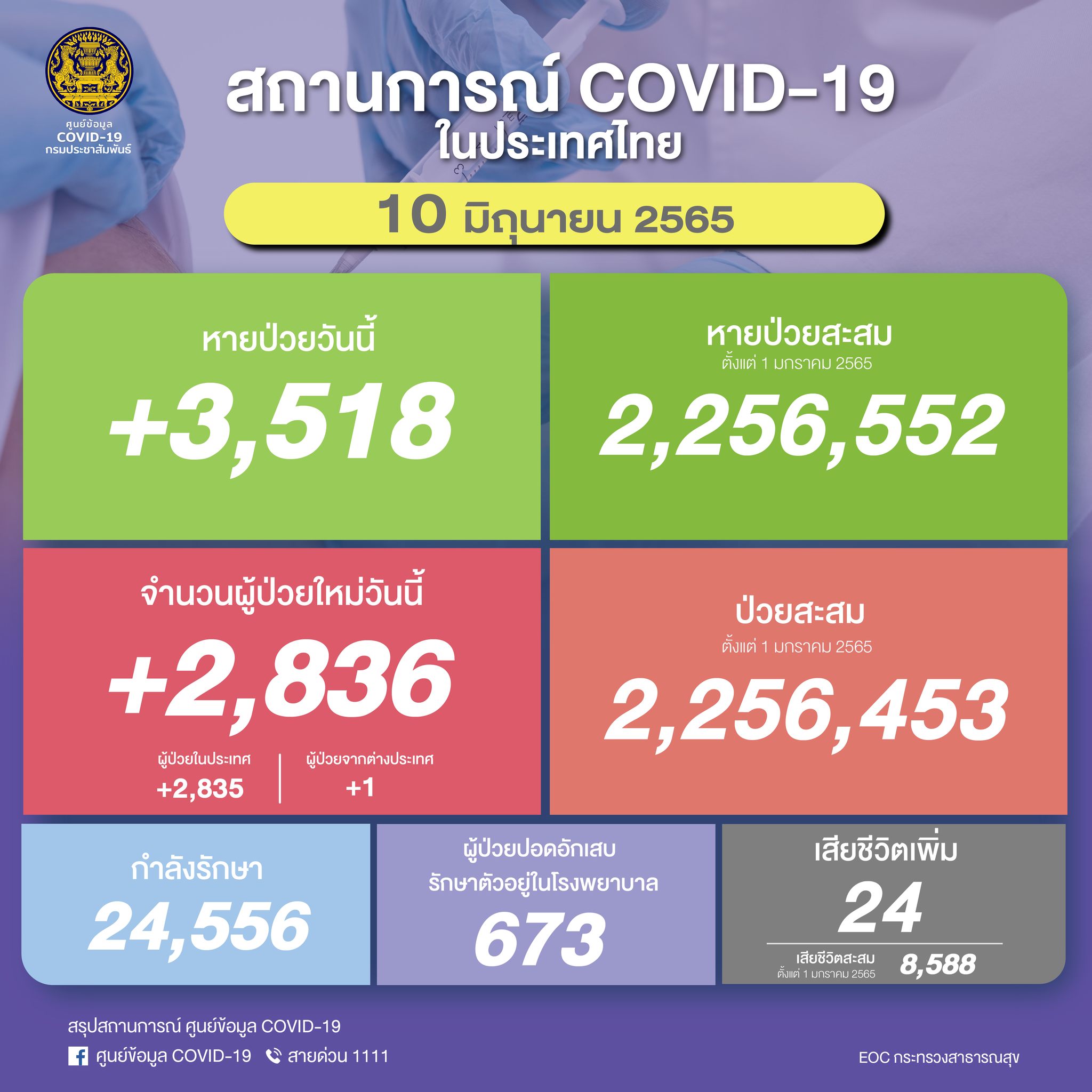 ยอดโควิด 10 มิ.ย.65 พบผู้ติดเชื้อโควิดรายใหม่ 2,836 ราย เสียชีวิต 24 ราย