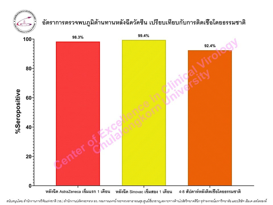 หมอยง เปิดผลการศึกษาหลังฉีด วัคซีนซิโนแวค-แอสตราเซเนกา