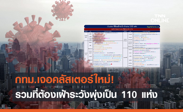 คลัสเตอร์กทม. โผล่ใหม่อีก 3 ดันยอดระบาดพุ่งเป็น 110 แห่ง