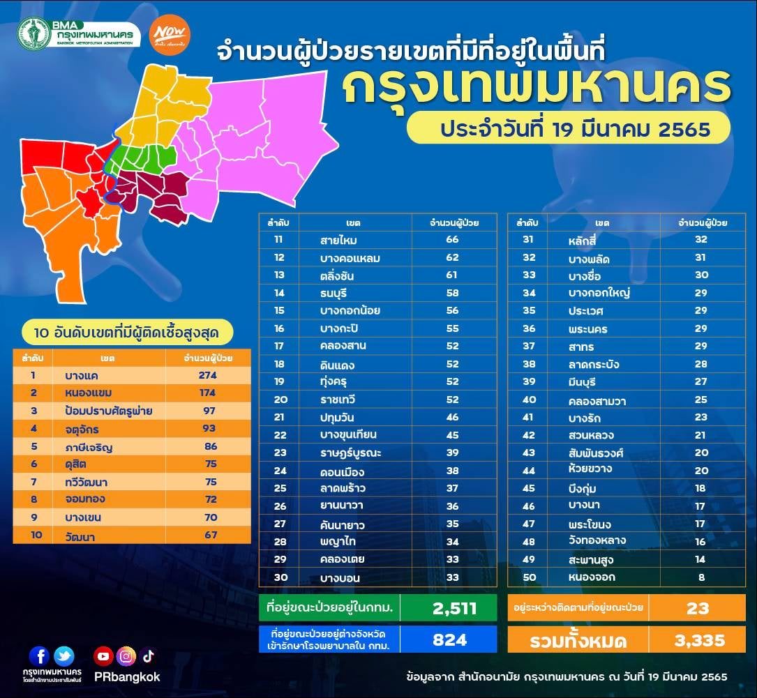 กทม.เปิดยอดป่วยโควิด 50 เขต กทม.เปิดยอดป่วยโควิด 50 เขต