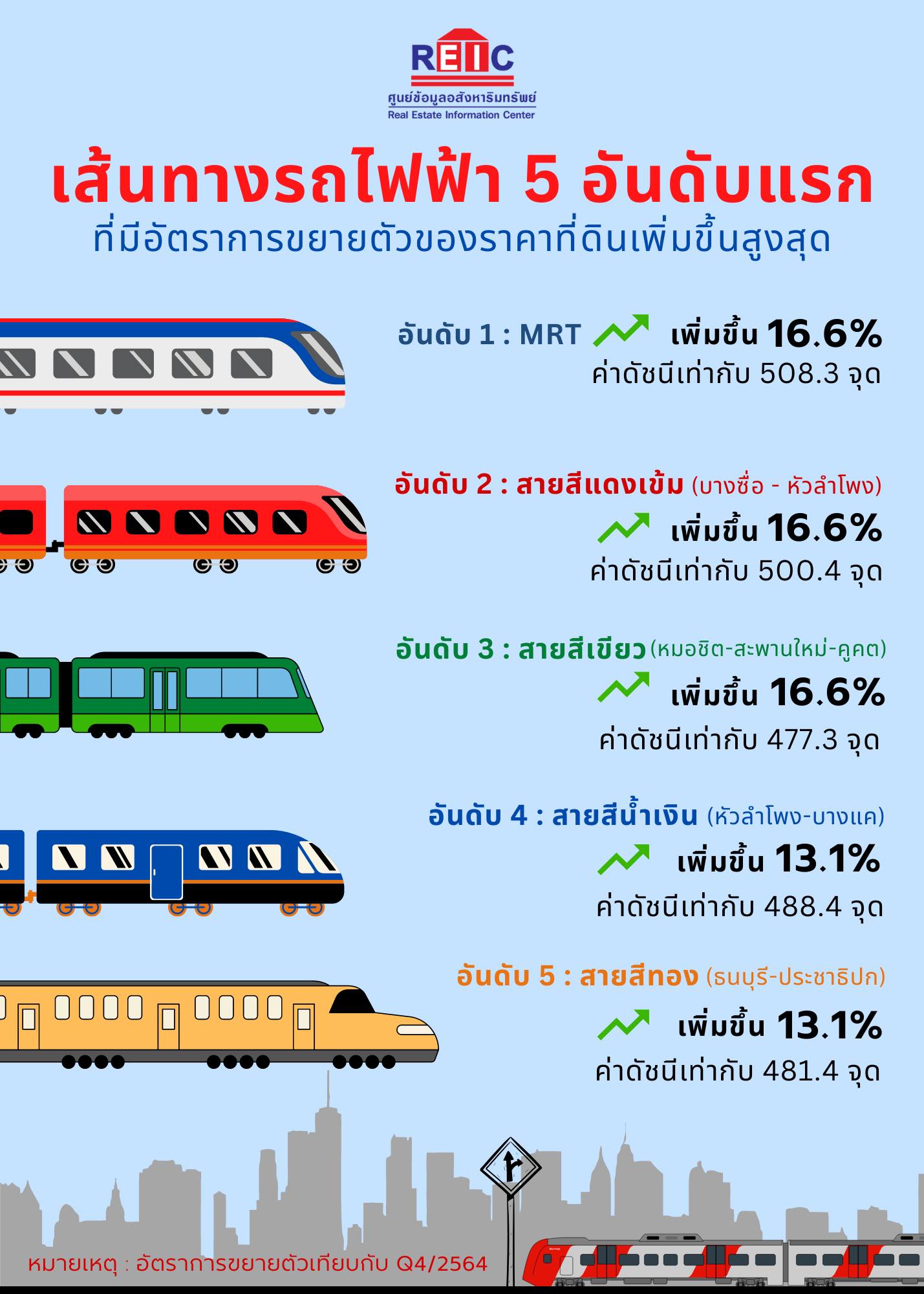 เปิดทำเลทอง ราคาที่ดิน เช็กเลยพื้นที่โซนไหนปรับราคาขึ้นสูงสุด