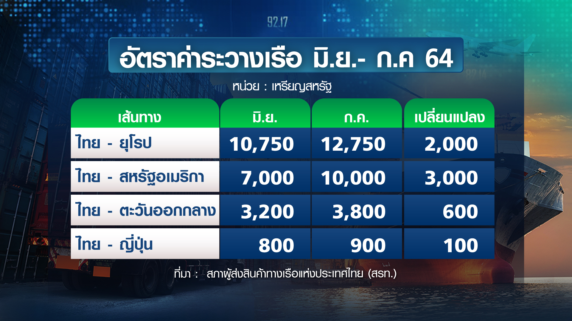 กำเนิดใหม่ สายการเดินเรือแห่งชาติ  เสริมแกร่ง ส่งออกไทย