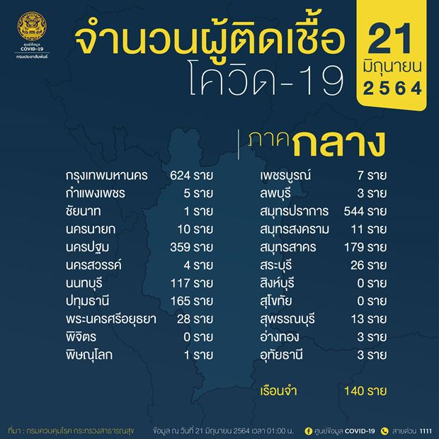 10 จังหวัดติดเชื้อโควิดรายใหม่สูงสุด
