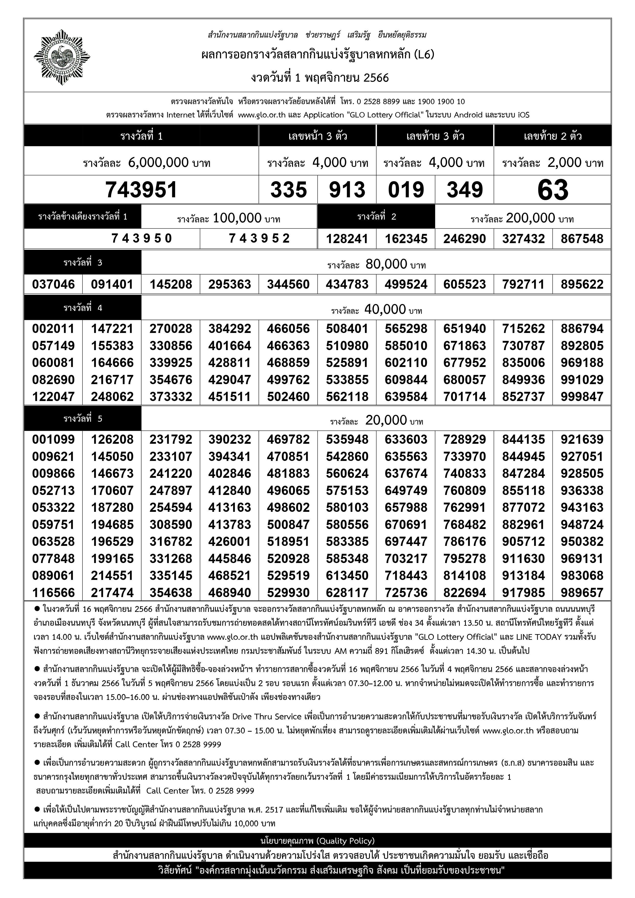 ตรวจหวย สลากดิจิทัล งวด 1 พฤศจิกายน 2566 ถูกรางวัลที่ 1 รวม 22 ใบ 132 ล้าน