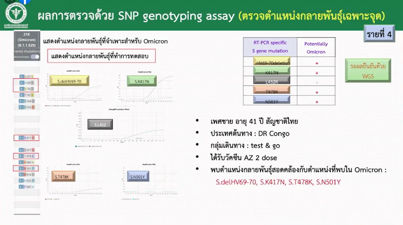 กรมวิทย์ฯ แถลงพบชายไทยทำงาน UN ติดโควิด คาดสายพันธุ์โอไมครอน