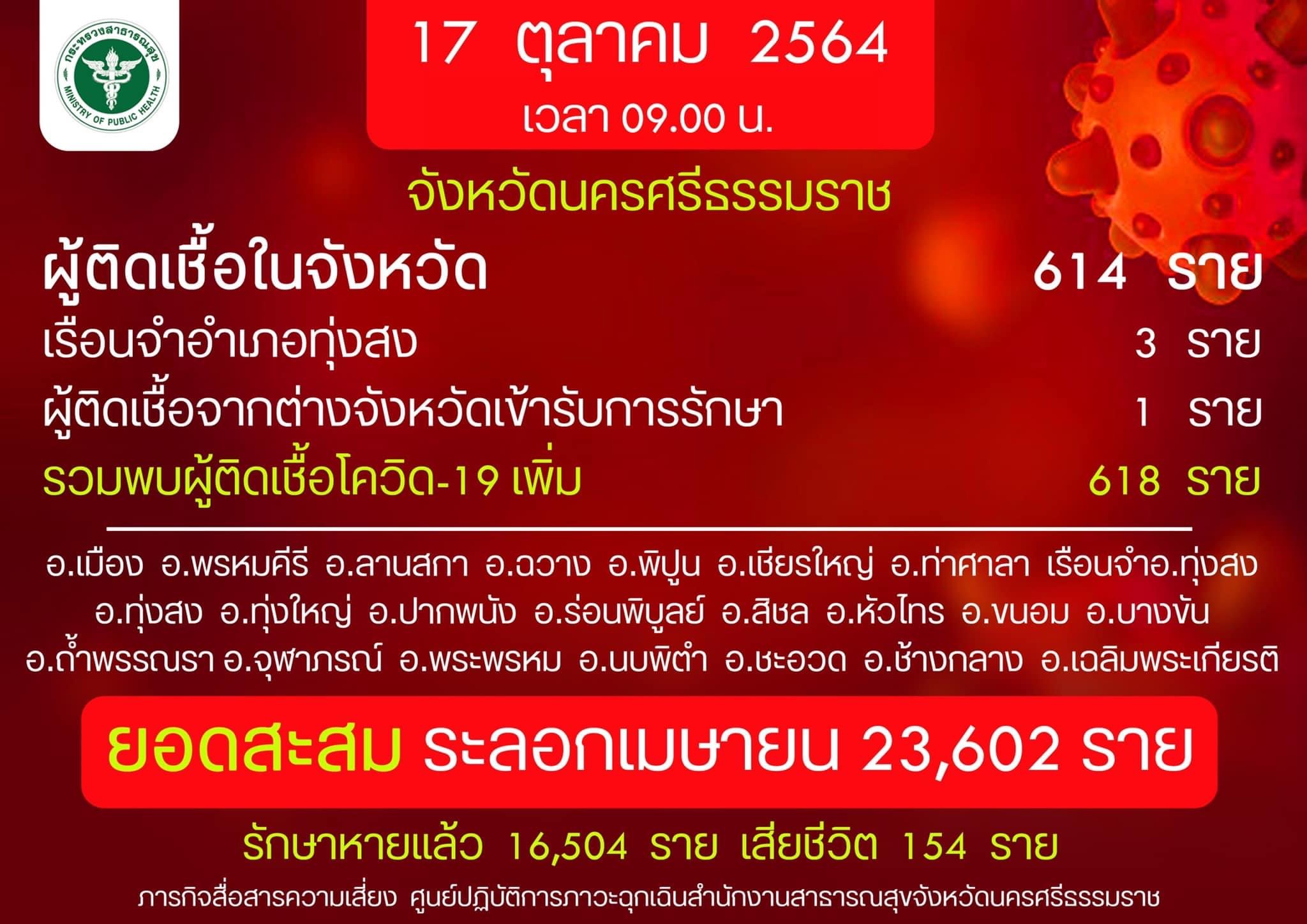 เมืองคอนอ่วมโควิด! ติดเชื้อทำสถิติใหม่ 618 ราย เร่งตรวจเชิงรุกสกัดระบาด
