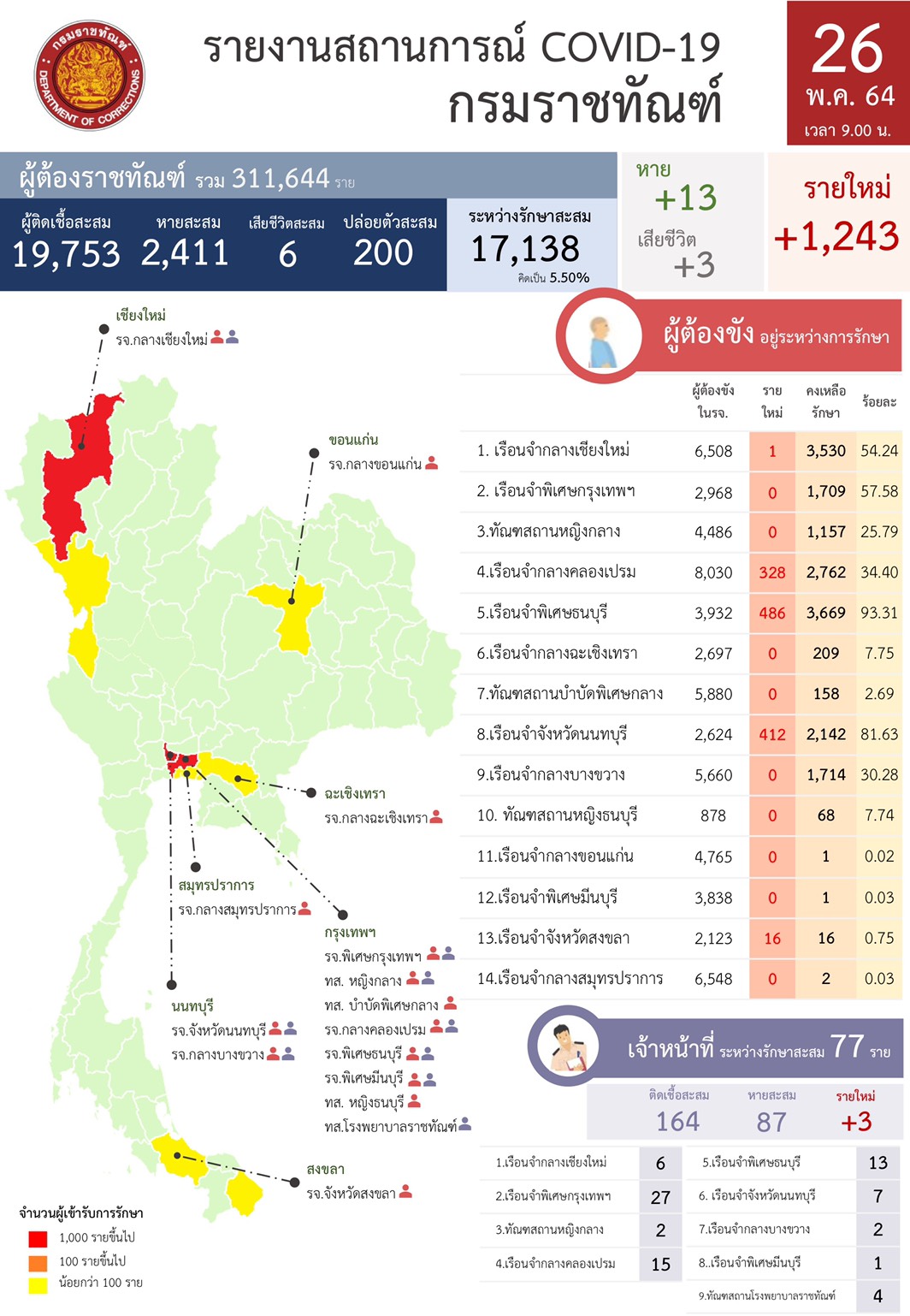 ราชทัณฑ์ พบผู้ต้องขังติดเชื้อโควิดอีก 1,243 ราย เสียชีวิต 3 ราย ราชทัณฑ์ พบผู้ต้องขังติดเชื้อโควิดอีก 1,243 ราย เสียชีวิต 3 ราย