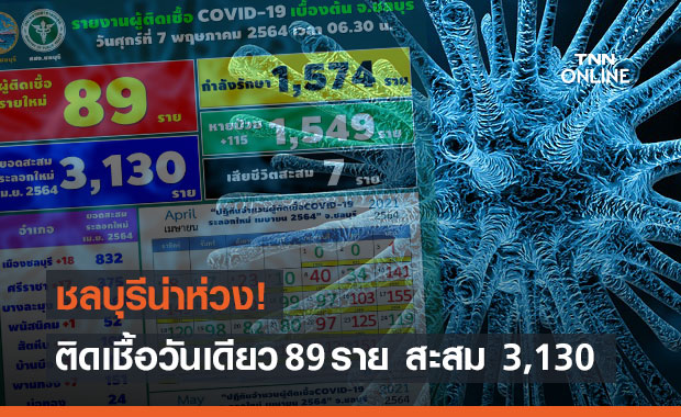 ชลบุรียังพุ่งต่อเนื่อง! พบผู้ติดเชื้อใหม่ 89 ราย ป่วยสะสม 3,130 ราย