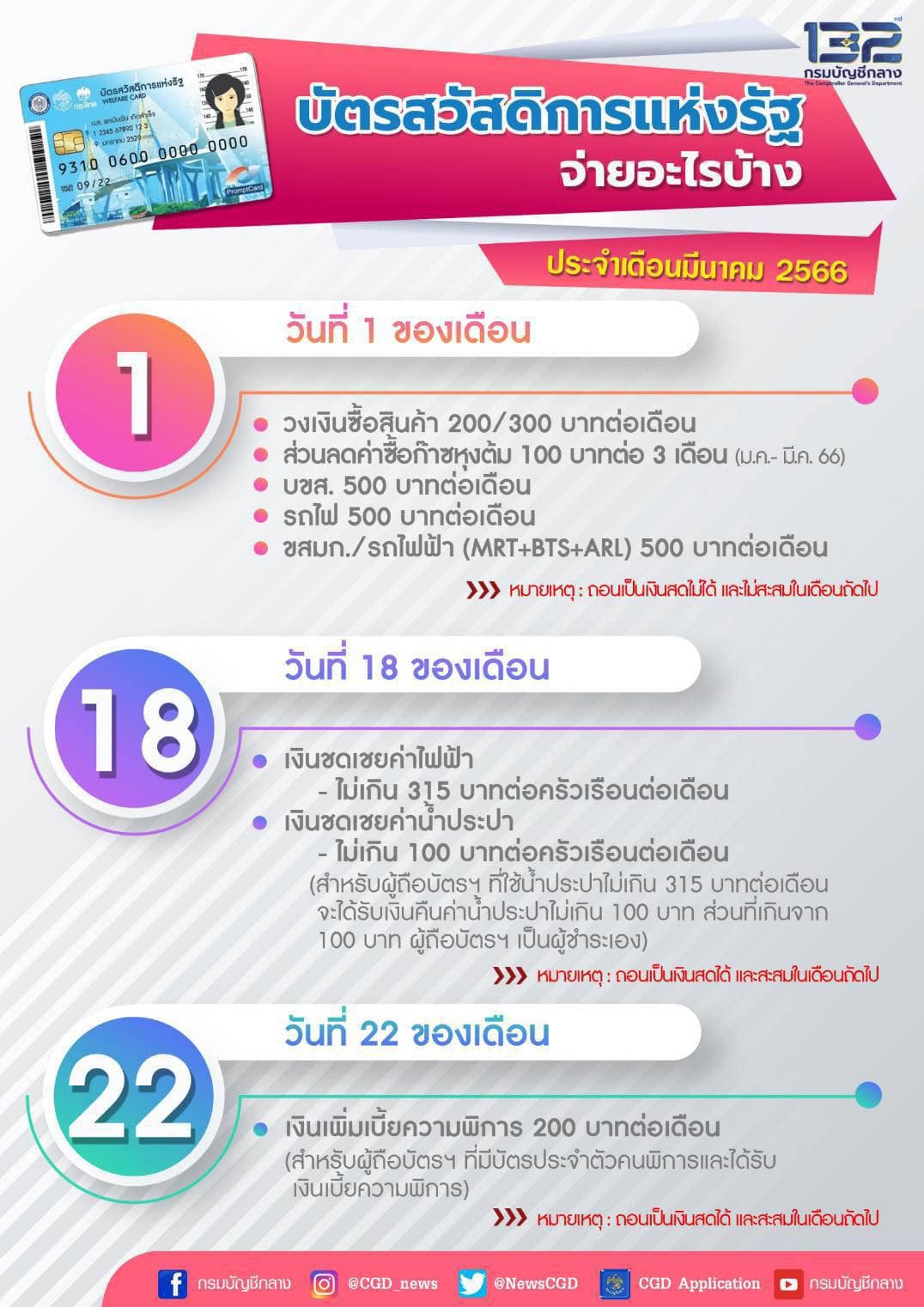 บัตรสวัสดิการแห่งรัฐ อัปเดตล่าสุด เดือนมีนาคม 2566 ใช้จ่ายอะไรบ้าง?