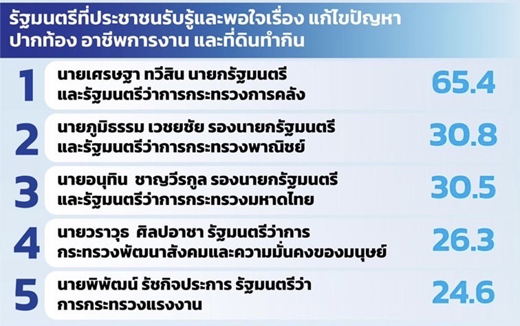 โพลพบ 6 เดือนแรก “เศรษฐา” ทำงานเข้าตา ดันนโยบายเร่งด่วน ยาเสพติด-ปากท้อง โพลพบ 6 เดือนแรก “เศรษฐา” ทำงานเข้าตา ดันนโยบายเร่งด่วน ยาเสพติด-ปากท้อง