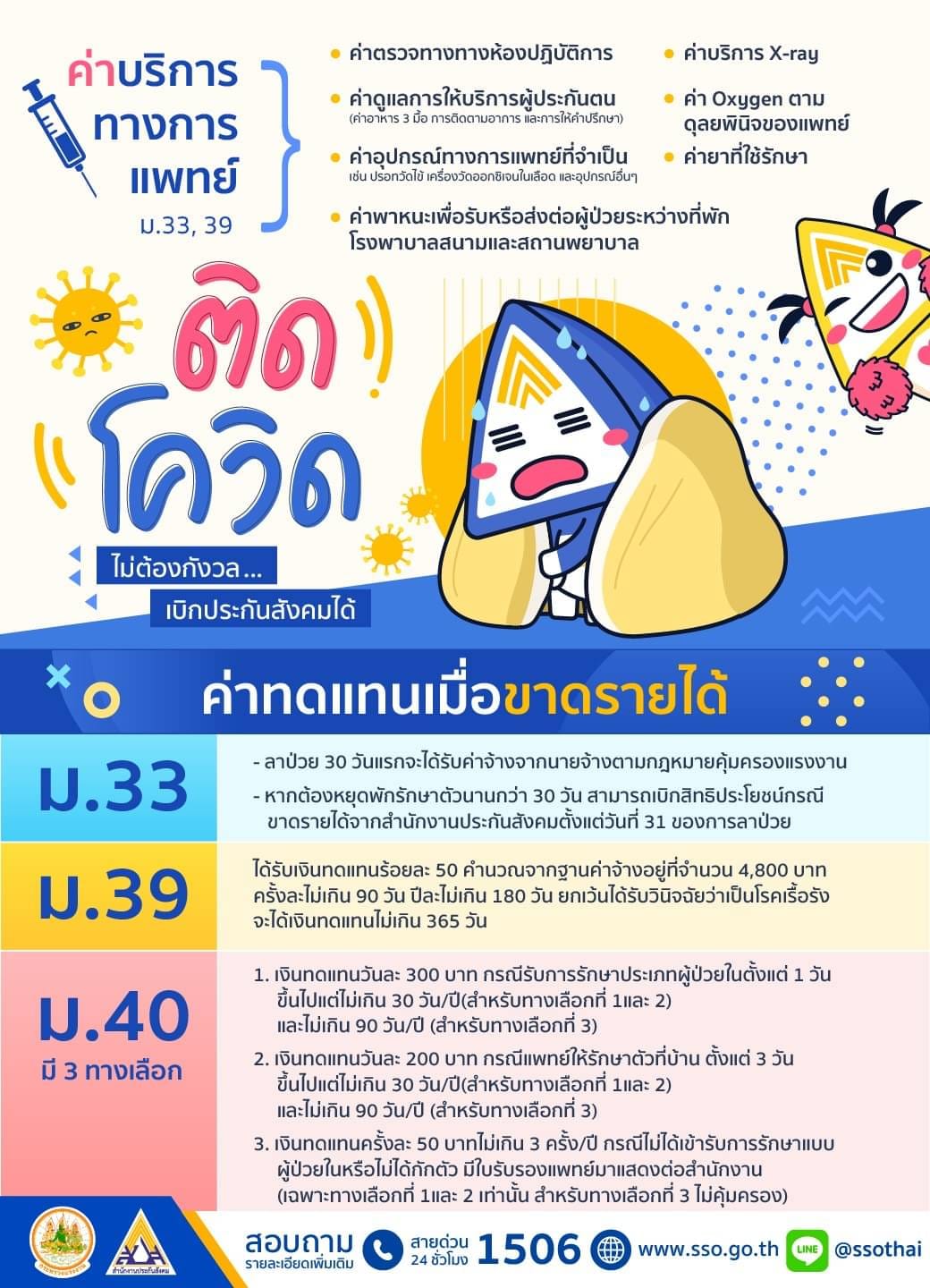 ประกันสังคม เปิดอัตราเงินชดเชยขาดรายได้ ม.33 ม.39 ม.40 ที่ติดโควิด ประกันสังคม เปิดอัตราเงินชดเชยขาดรายได้ ม.33 ม.39 ม.40 ที่ติดโควิด