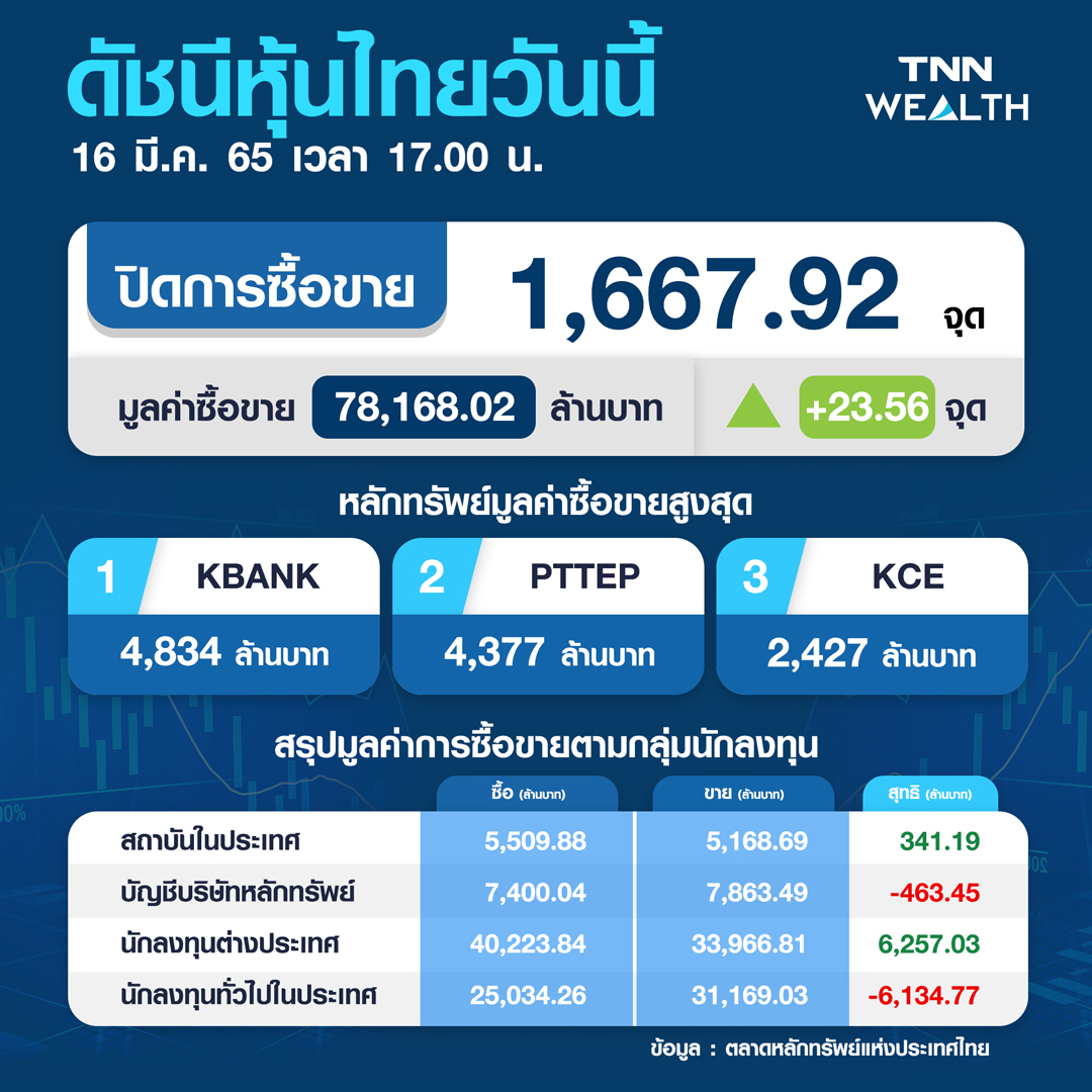 หุ้นไทยปิดพุ่ง 23.56 จุด หลังนักลงทุนคลายกังวลเงินเฟ้อเพราะราคาน้ำมันเริ่มปรับลง หุ้นไทยปิดพุ่ง 23.56 จุด หลังนักลงทุนคลายกังวลเงินเฟ้อเพราะราคาน้ำมันเริ่มปรับลง