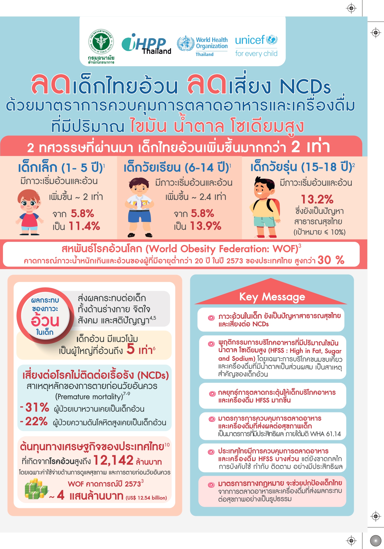 ปิดช่องว่างที่ไทยยังขาด สธ.ฟังความเห็นร่างกม.ป้องเด็กจากอาหาร-เครื่องดื่ม ‘หวาน มัน เค็ม’ ปิดช่องว่างที่ไทยยังขาด สธ.ฟังความเห็นร่างกม.ป้องเด็กจากอาหาร-เครื่องดื่ม ‘หวาน มัน เค็ม’