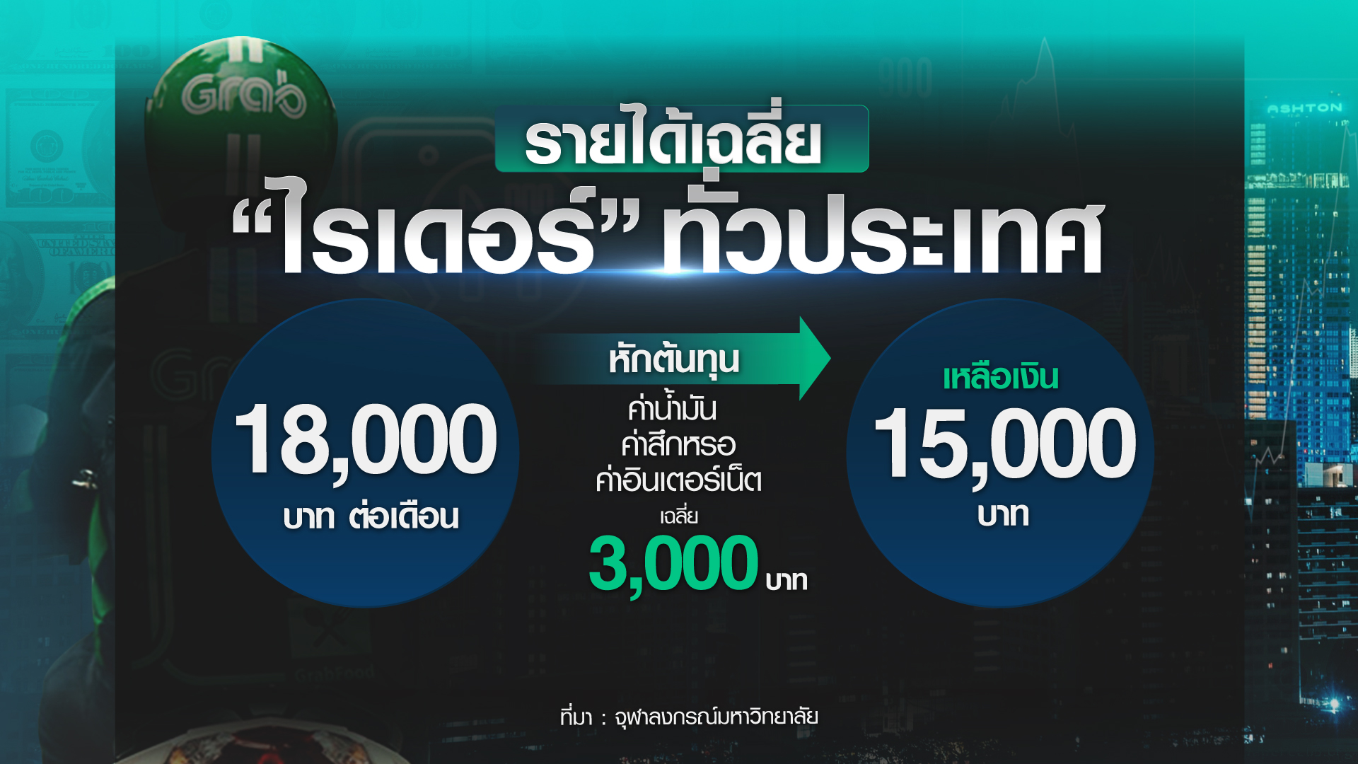 เปิดรายได้ “ไรเดอร์” อาชีพยอดฮิตปี 64 ท่ามกลางความเสี่ยง เปิดรายได้ “ไรเดอร์” อาชีพยอดฮิตปี 64 ท่ามกลางความเสี่ยง