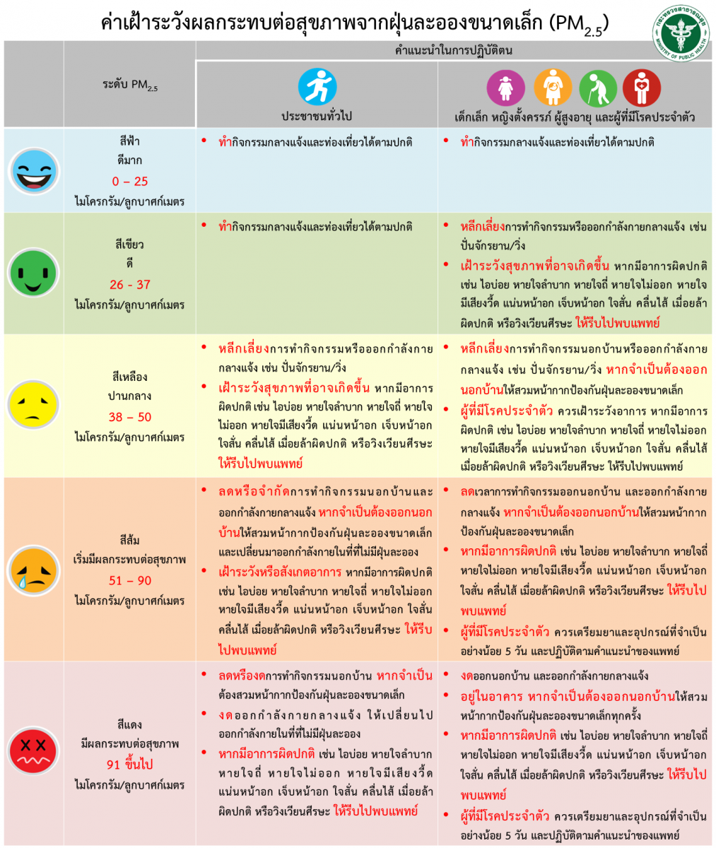 ฝุ่น PM 2.5 แนวโน้มฝุ่นเพิ่มขึ้น แนะตรวจคุณภาพอากาศก่อนออกจากบ้าน