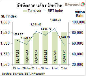 หุ้นไทยผันผวนหนัก-เงินบาทอ่อนค่าอ่อนค่าสุดในรอบเกือบ 14 เดือน หุ้นไทยผันผวนหนัก-เงินบาทอ่อนค่าอ่อนค่าสุดในรอบเกือบ 14 เดือน