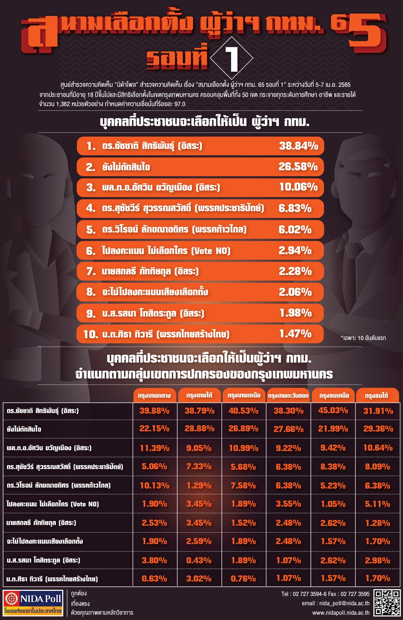 เปิดโพลคะแนนความนิยมเลือกผู้ว่าฯกทม. 10 อันดับ เปิดโพลคะแนนความนิยมเลือกผู้ว่าฯกทม. 10 อันดับ