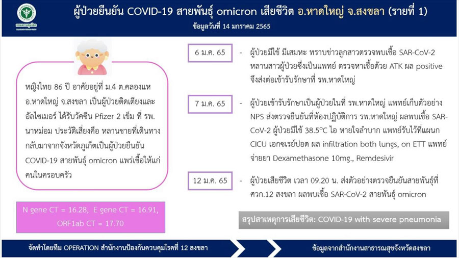 เปิดไทม์ไลน์ผู้เสียชีวิตจาก โอมิครอน 2 รายแรกในสงขลา-อุดรฯ