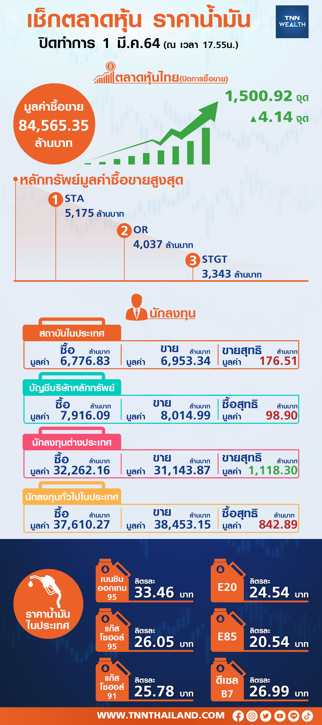 ตลาดหุ้นไทยกลับมายืนบวก 1,500 จุด