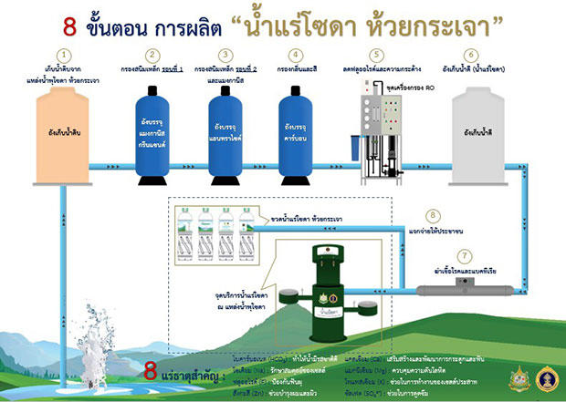 ติดตั้งเครื่องกรอง น้ำแร่โซดา ห้วยกระเจา เสร็จแล้ว เตรียมแจกจ่ายให้ ปชช.พรุ่งนี้ ติดตั้งเครื่องกรอง น้ำแร่โซดา ห้วยกระเจา เสร็จแล้ว เตรียมแจกจ่ายให้ ปชช.พรุ่งนี้