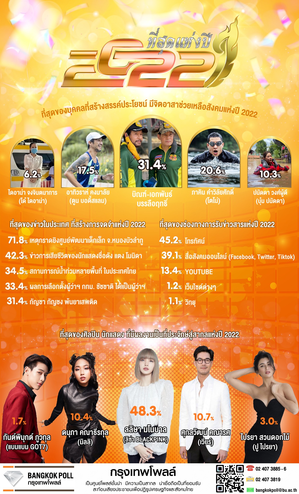 ที่สุดแห่งปี 2022 กรุงเทพโพลล์เปิดเผยผลสำรวจจากประชาชน