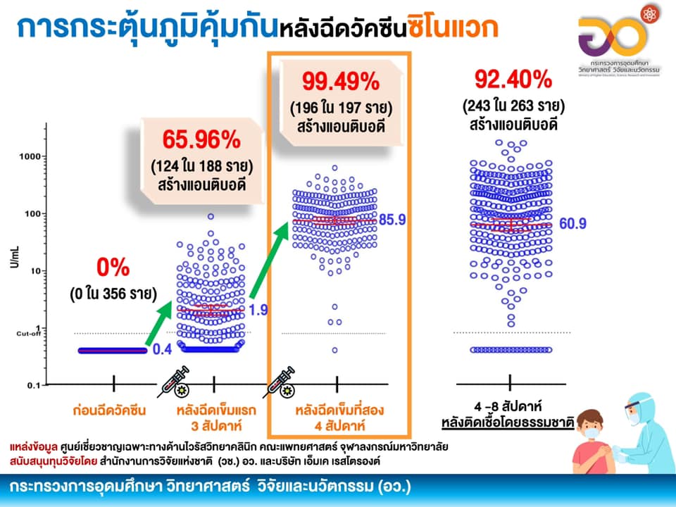 เปิดผลศึกษา 2 วัคซีนโควิด-19 ประสิทธิภาพดี กระตุ้นภูมิคุ้มกันได้ดีมาก