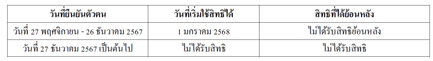 คลัง เตือน 878,431 คน รีบยืนยันตัวตน (e-KYC) รับสิทธิ “บัตรสวัสดิการแห่งรัฐ”