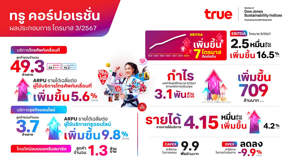 TRUE Q3/67 กำไรสุทธิหลังปรับปรุง 3.1 พันลบ. TRUE Q3/67 กำไรสุทธิหลังปรับปรุง 3.1 พันลบ.