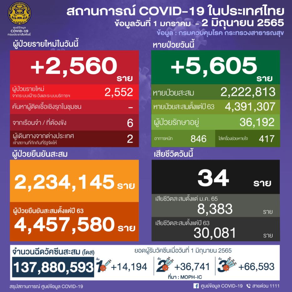 ศบค.ปรับลดวันแถลงข่าวเหลือเดือนละ 2 ครั้ง หลังสถานการณ์โควิดดีขึ้น