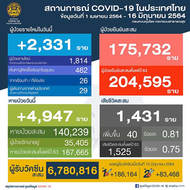ไทม์ไลน์เหยื่อโควิด-19 วันนี้ ดับมากถึง 40 ราย 34-90 ปี กทม.สูงสุด