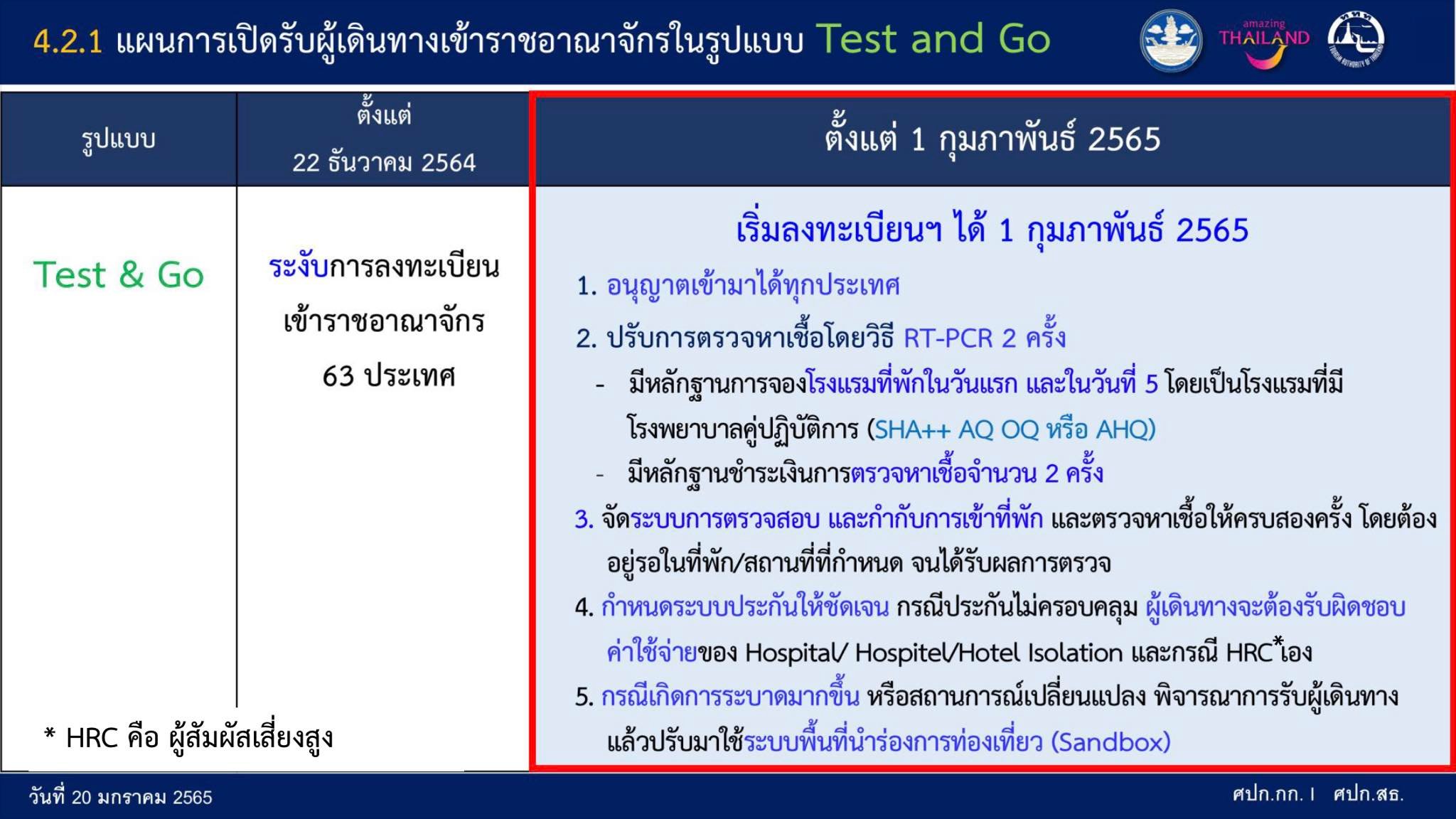 เช็กเงื่อนไข! ศบค.เตรียมเปิดลงทะเบียน Test&Go อีกครั้ง เริ่ม 1 ก.พ. 2565