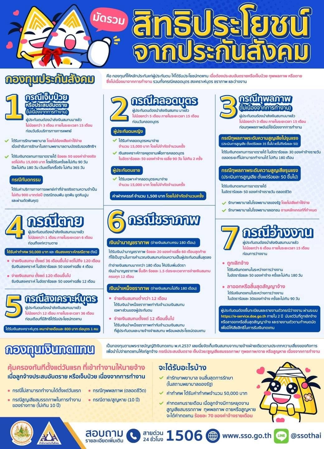 เปิดสิทธิประโยชน์ กองทุนของประกันสังคม-กองทุนเงินทดแทน