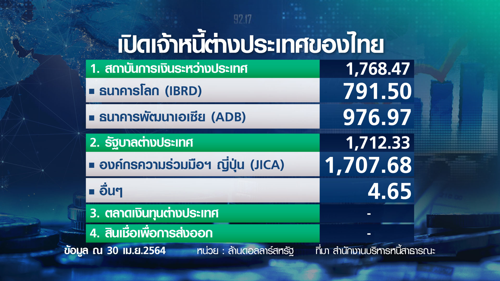 กางหนี้สาธารณะไทย ทำนายแผนกู้เงินใหม่ ในหรือต่างประเทศ? กางหนี้สาธารณะไทย ทำนายแผนกู้เงินใหม่ ในหรือต่างประเทศ?