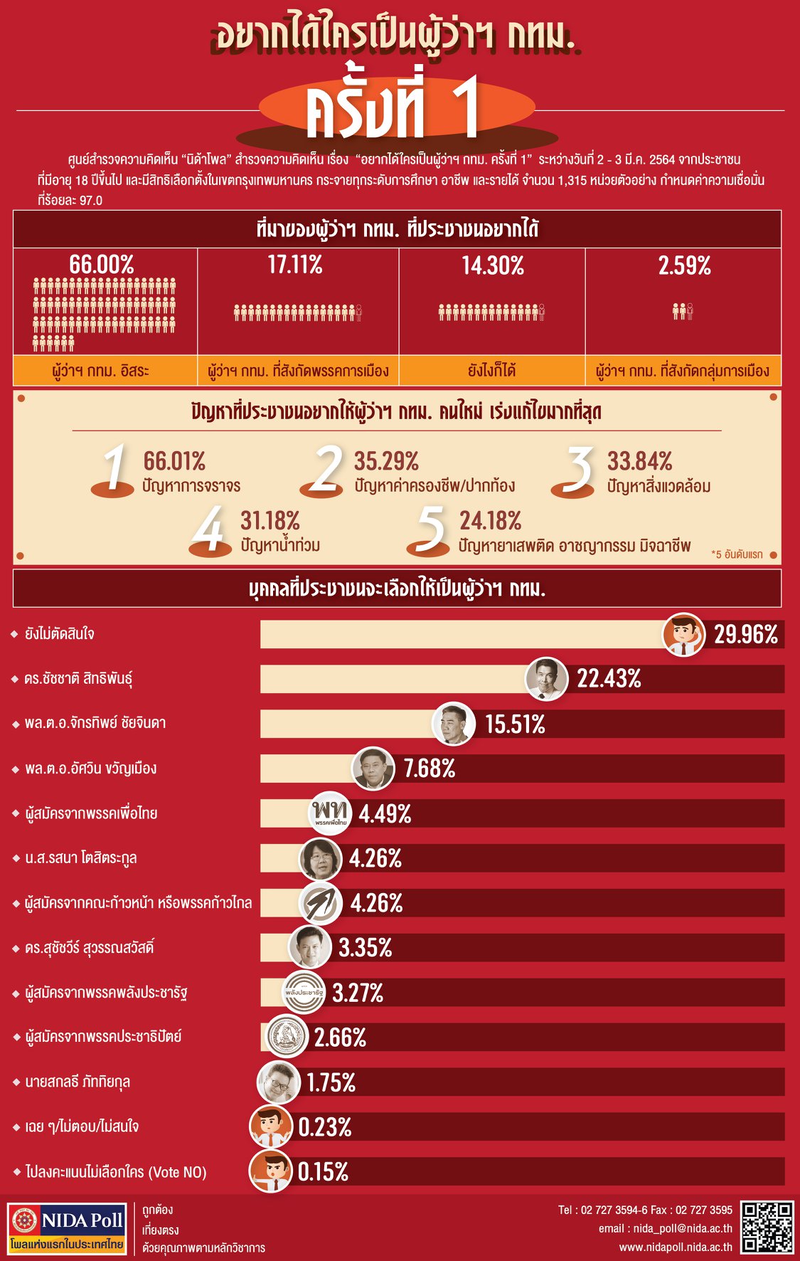 เปิดโพลเสียงสะท้อนประชาชนครั้งที่ 1 อยากได้ใครนั่งเก้าอี้ผู้ว่าฯกทม. เปิดโพลเสียงสะท้อนประชาชนครั้งที่ 1 อยากได้ใครนั่งเก้าอี้ผู้ว่าฯกทม.